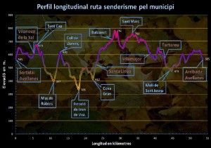 Perfil longitudinal ruta senderisme pel municipi indicant pobles